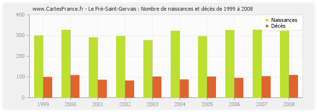 Le Pré-Saint-Gervais : Nombre de naissances et décès de 1999 à 2008